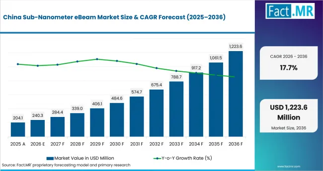 Sub Nanometer EBeam Market   Country Value Analysis